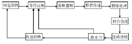 圖1 鋼包熱循環(huán)過(guò)程示意圖