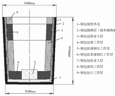 圖2 安鋼100t 精煉鋼包結(jié)構(gòu)示意圖