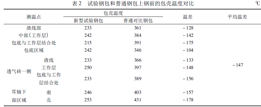 表2 試驗(yàn)鋼包和普通鋼包上鋼前的包殼溫度對(duì)比