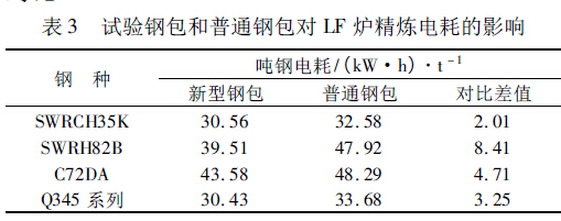 表3 試驗(yàn)鋼包和普通鋼包對(duì)LF 爐精煉電耗的影響