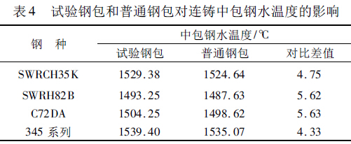 表4 試驗(yàn)鋼包和普通鋼包對(duì)連鑄中包鋼水溫度的影響