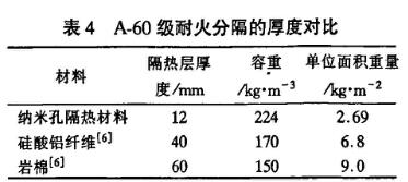 表4 A-60級耐火分割的厚度對比