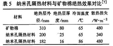 表5 納米隔熱板與礦物棉隔熱效果對比