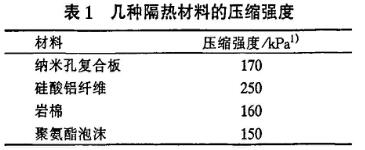 表1 幾種隔熱材料的壓縮強(qiáng)度