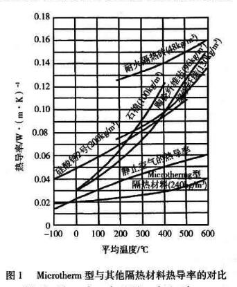 圖1 金石納米隔熱板與其他隔熱材料導(dǎo)熱率對比