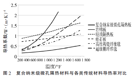 圖2 復(fù)合納米隔熱板與各類傳統(tǒng)材料導(dǎo)熱率對比