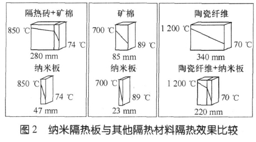 圖2 納米隔熱板與其他隔熱材料隔熱效果比較