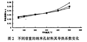 圖2 不同容重的納米隔熱材料導(dǎo)熱系數(shù)變化